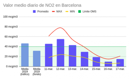 NO2 Barcelona contaminación cuarentena
