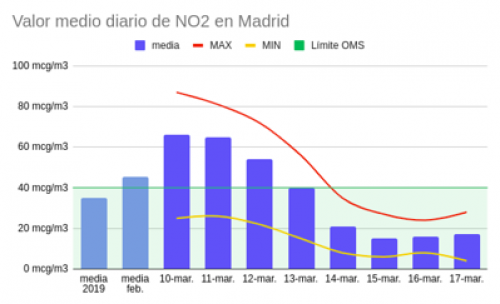 NO2 Madrid cuarentena contaminación